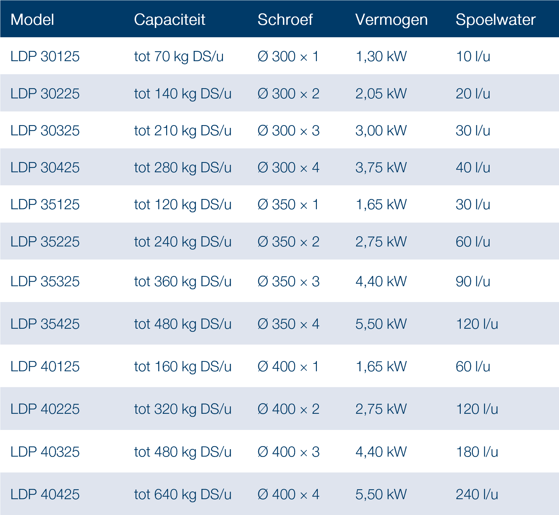 ldp table 1