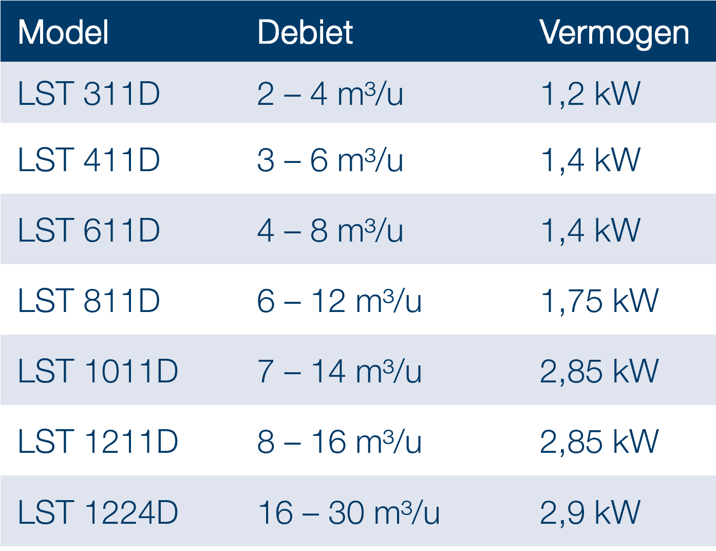 lst table 3