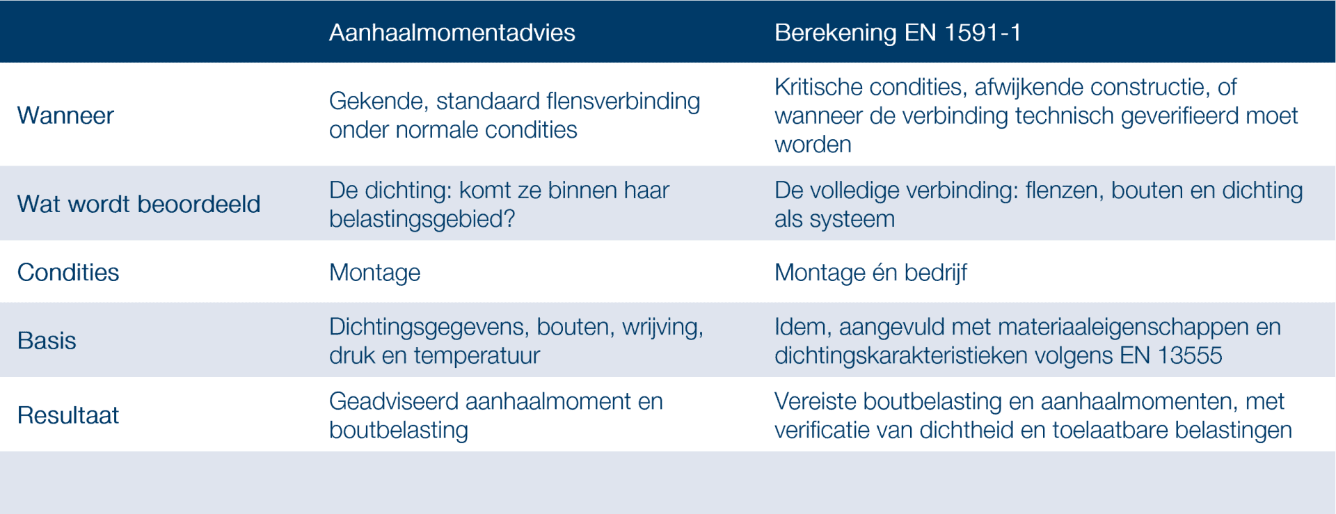 table 1 aanhaalmoment advies