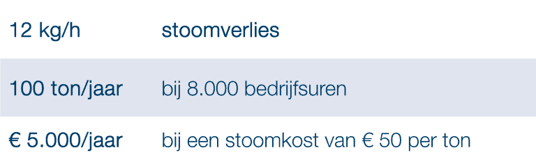 table 1 lekkende stoompot
