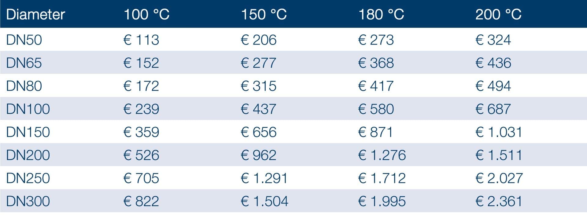 wat kost een ongeïsoleerde klep table 1